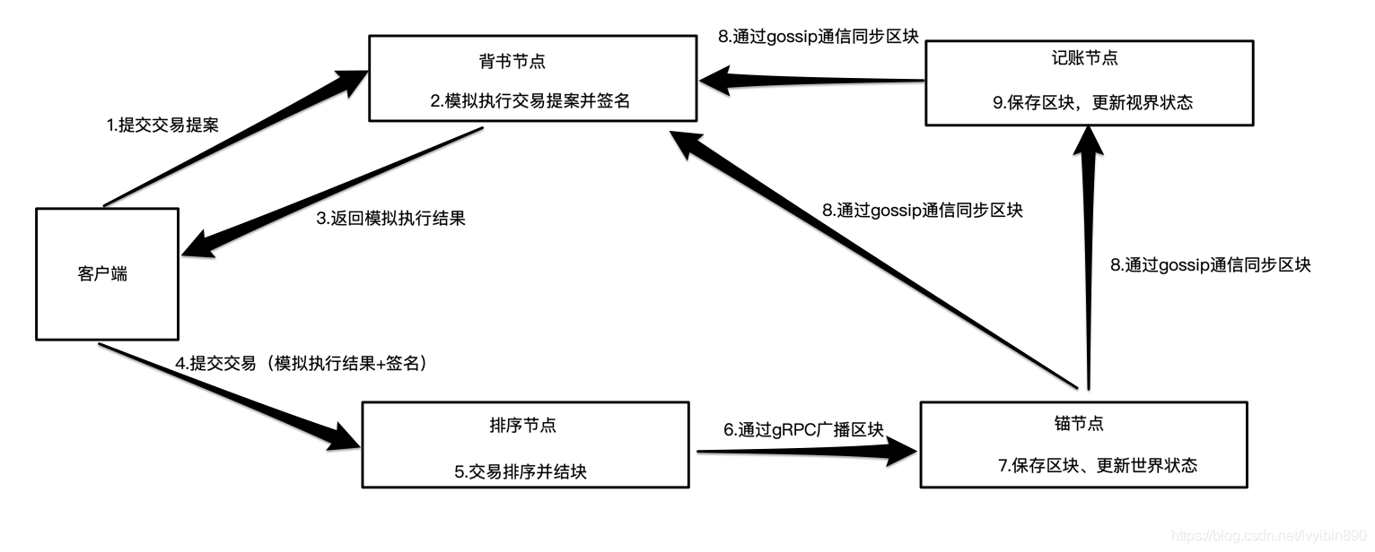 Hyperledger Fabric从源码分析交易 Pigff的博客 Csdn博客 Hyperledger Fabric从源码分析交易 Pigff的博客 Csdn博客