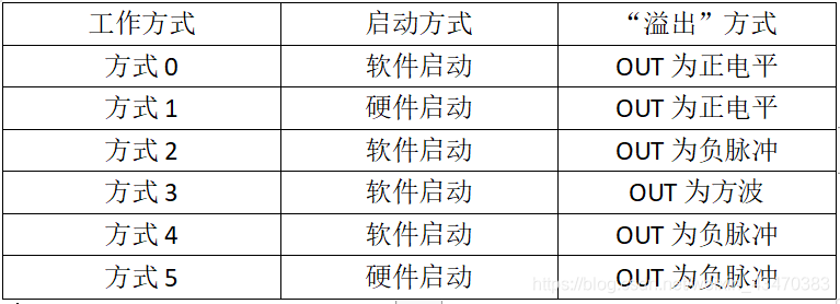 8253A在不同方式下的工作特点