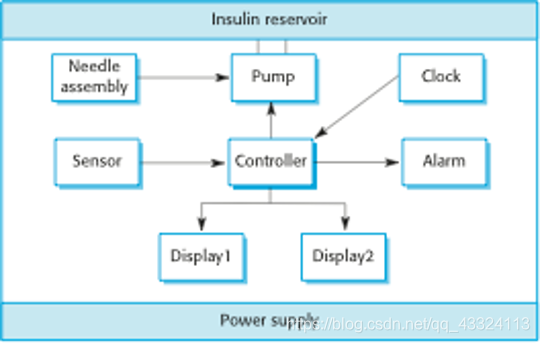 胰岛素泵硬件架构