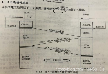 三次握手建立连接过程