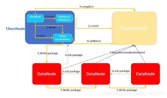 HDFS写流程图