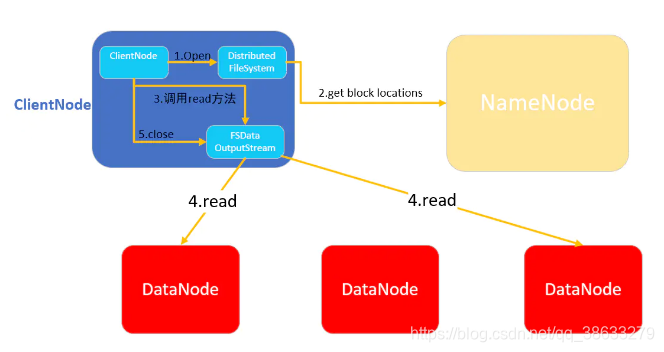 HDFS读流程图