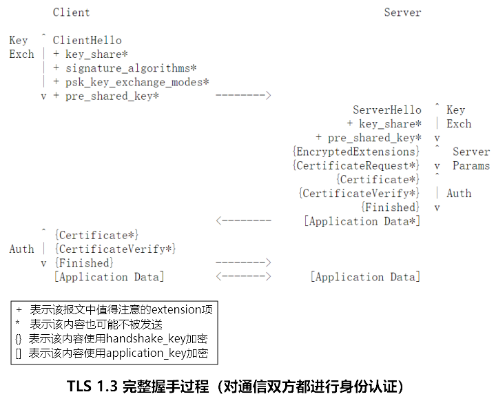 TLS 1.3完整握手过程