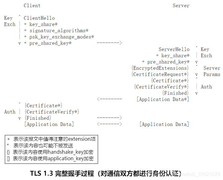 TLS 1.3完整握手过程