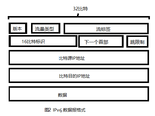 一文带你看网络协议之因特网中的转发和编址,内容涉及IPV4/6,子网,NAT等诸多概念网络欢迎来到小王成长日志-