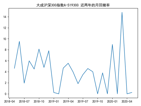【Python】基金/股票 最大回撤率计算与绘图详解(附源码和数据)_股票回撤图-CSDN博客