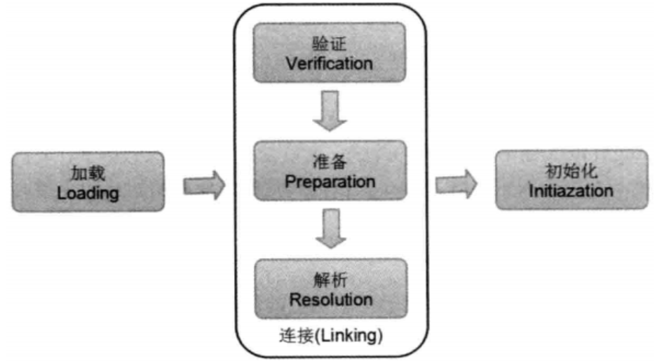 【JVM】类的加载过程数据结构与算法StevenL的博客-