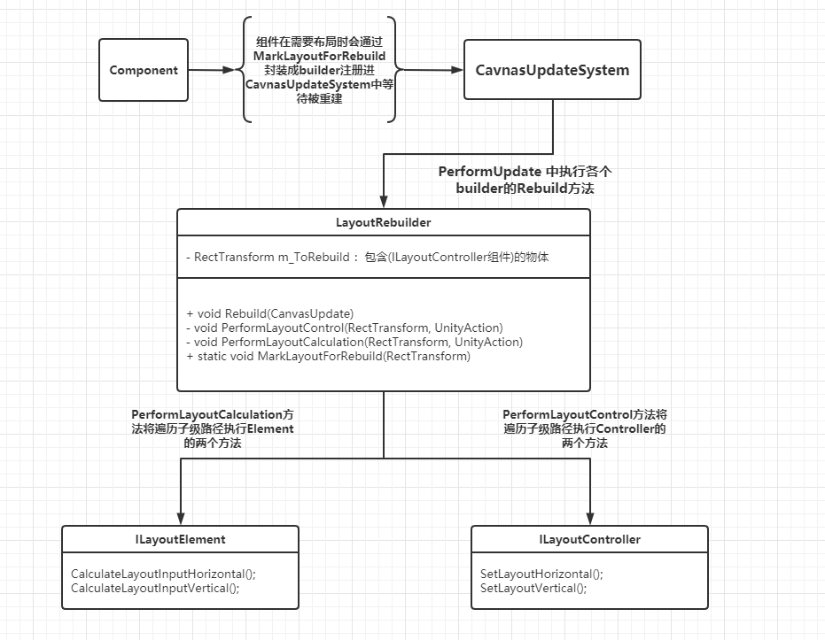 UGUI源码分析：LayoutSystem布局系统uivin129的博客-