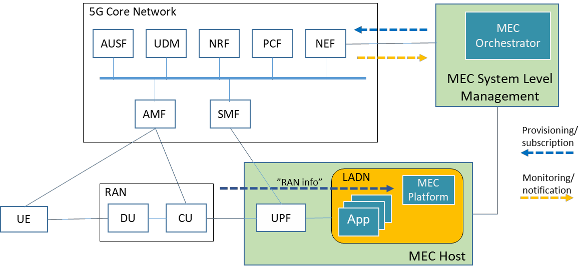 MEC in 5G networks白皮书中文翻译5gdisheng1234的博客-