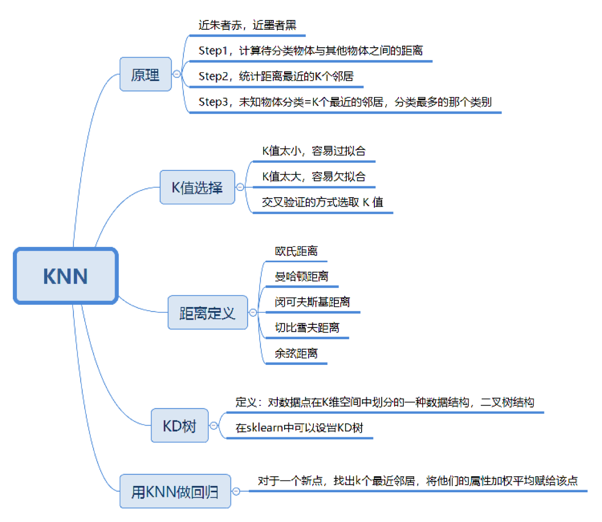knn算法流程图图片