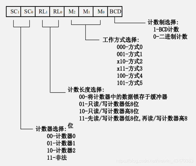 8253A控制字