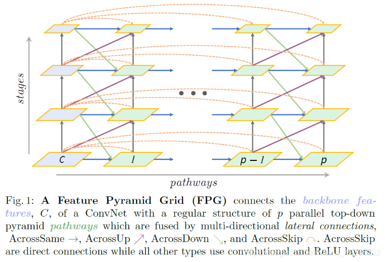 Fpg 超越fpn Nas Fpn的表现 Feature Pyramid Grids Chenzy Hust的博客 Csdn博客