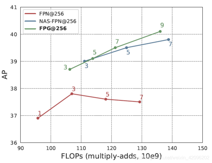 Fpg 超越fpn Nas Fpn的表现 Feature Pyramid Grids Chenzy Hust的博客 Csdn博客