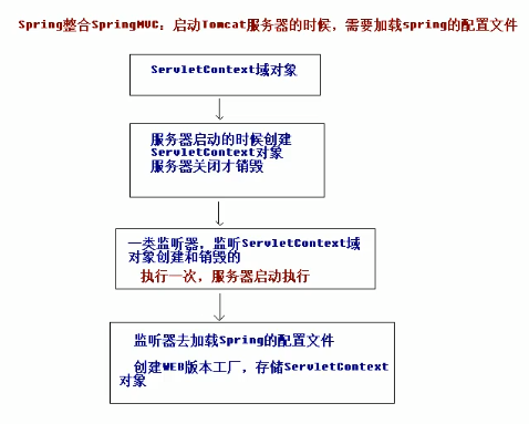 SSM环境搭建及测试