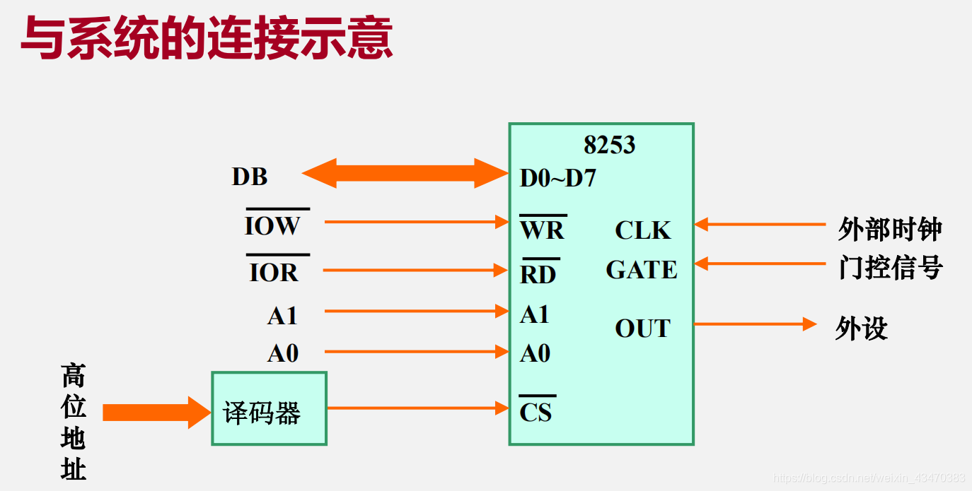 8253A与系统连接示意图