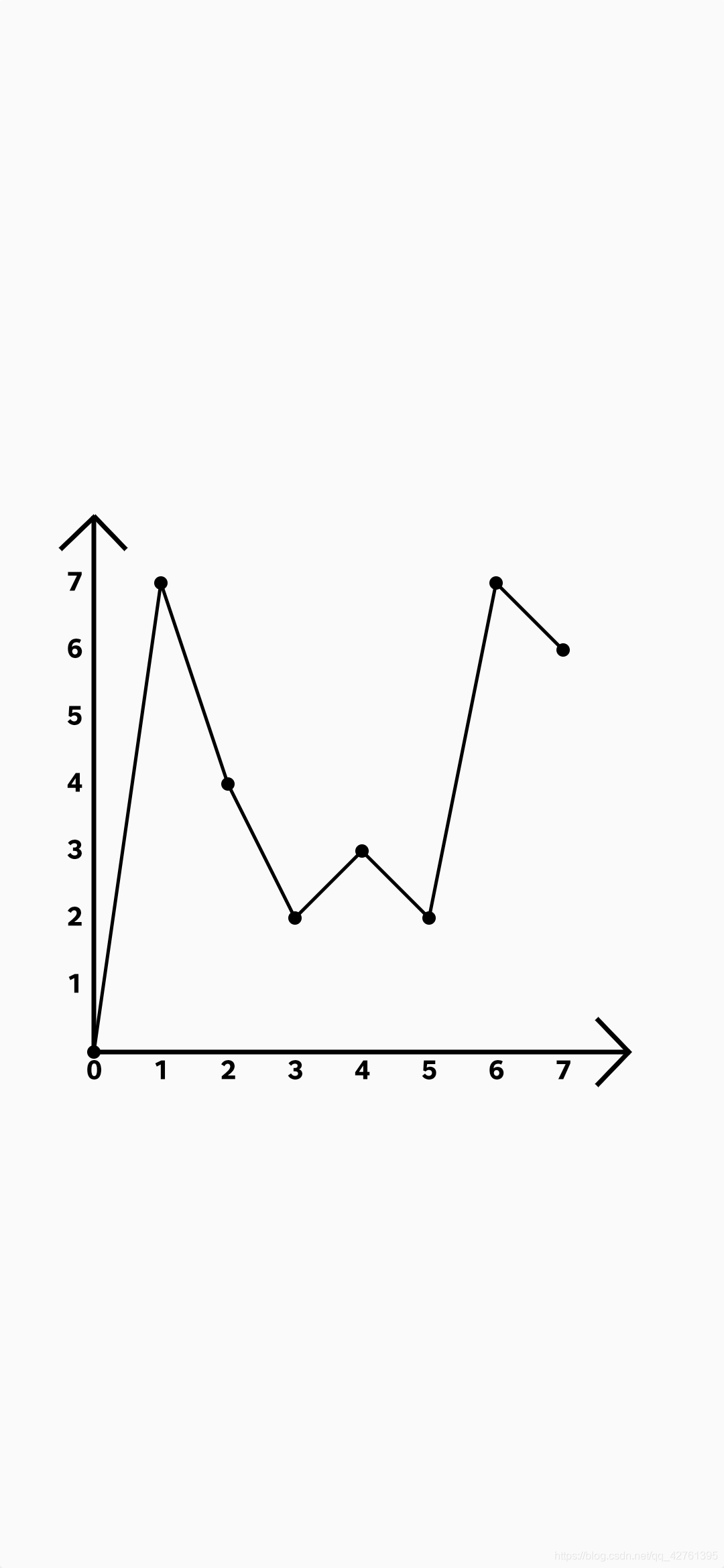 Android用Canvas画一个折线图,并加以简单封装移动开发BoReSeven的博客-