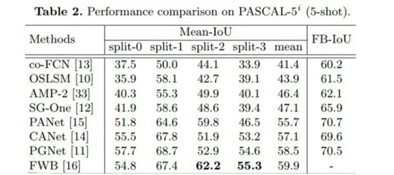 常用语义分割小样本模型