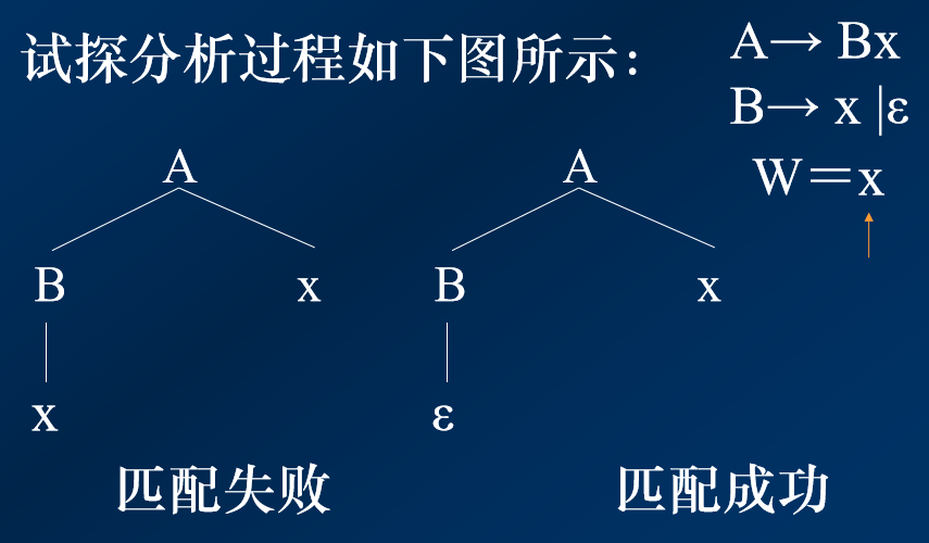 编译原理笔记 第四章 Hanmin2的博客 Csdn博客 左递归