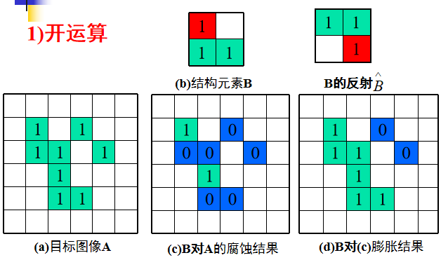 Morphological image processing人工智能长夜漫漫，无心睡眠-