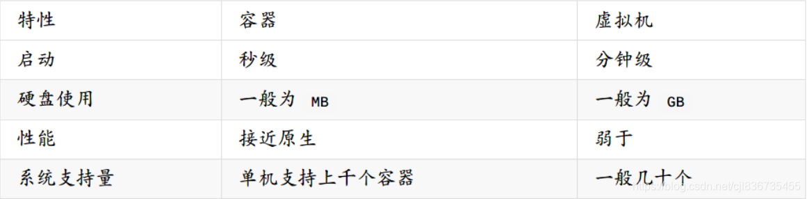 容器相比于传统虚拟机的特性和优势