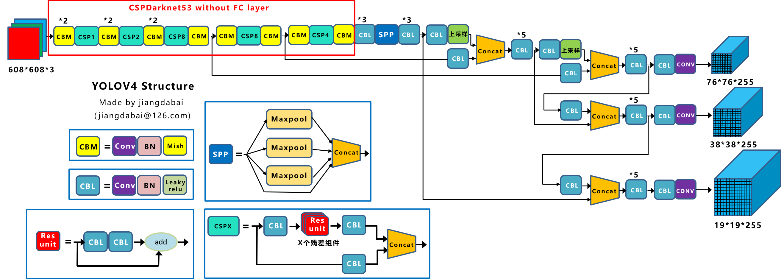 深入浅出Yolo系列之Yolov3&Yolov4核心基础知识完整讲解c/c++江南研习社-