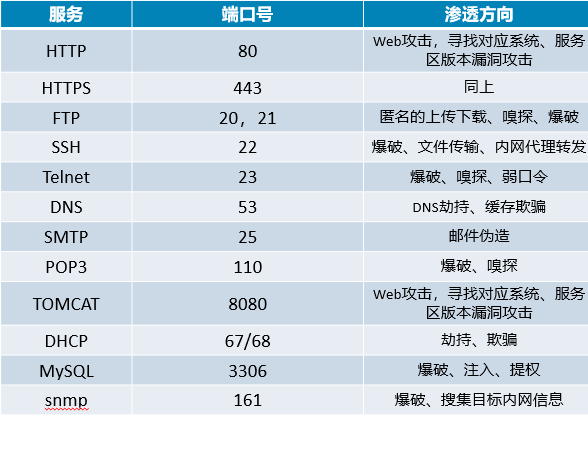 黑客基础知识windows常用端口号