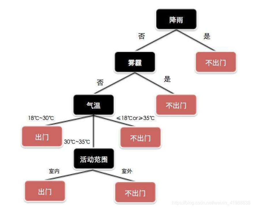 |机器学习| - R语言 - 随机森林 - 分类、回归、预测、筛选变量有史以来超详细解析（干货满满）