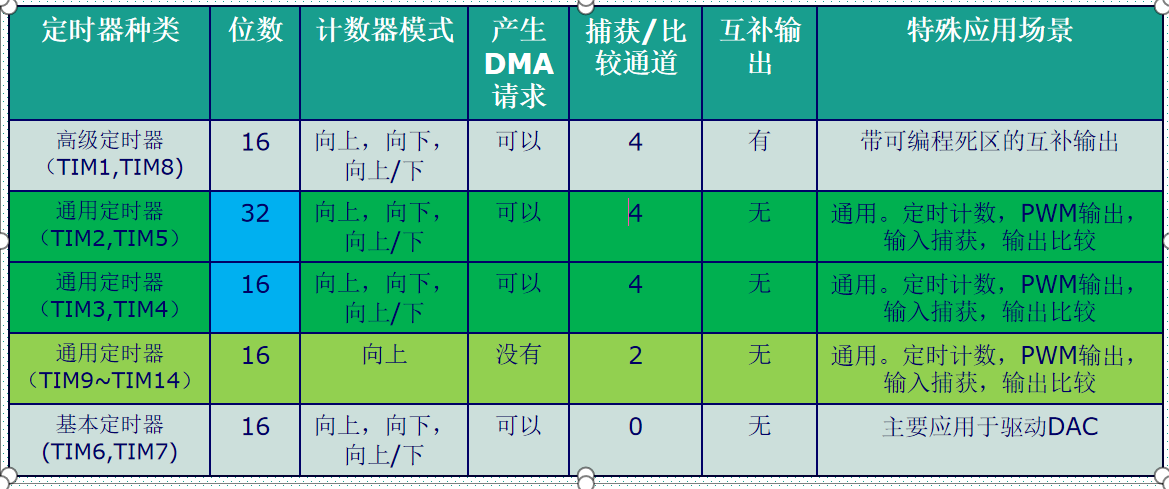 STM32定时器，定时器中断、PWM、输入捕获嵌入式Bogy7-