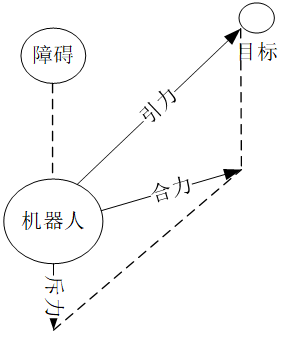 人工势场法算法原理