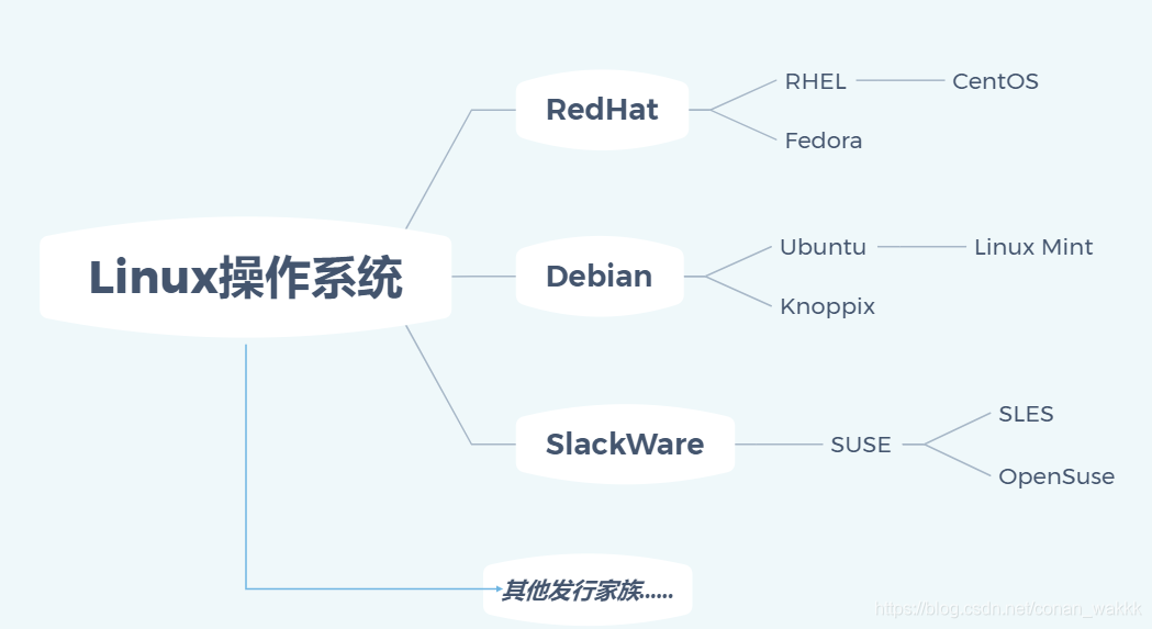 Linux操作系统几大发行版本的介绍与如何选择Linux操作系统_请简述linux在生产领域的发行版主要有那些三大系列-CSDN博客