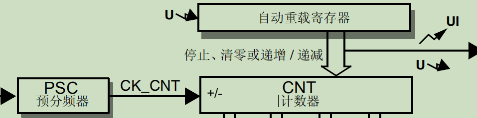 STM32定时器，定时器中断、PWM、输入捕获嵌入式Bogy7-
