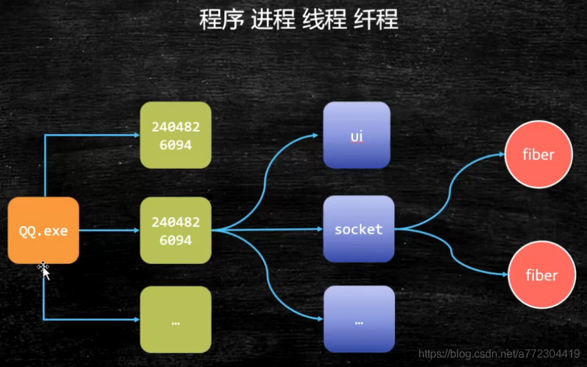 操作系统之进程管理_qt