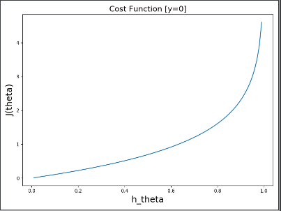 【机器学习】三、逻辑回归(Logistic Regression)人工智能听澈的程序研究所-