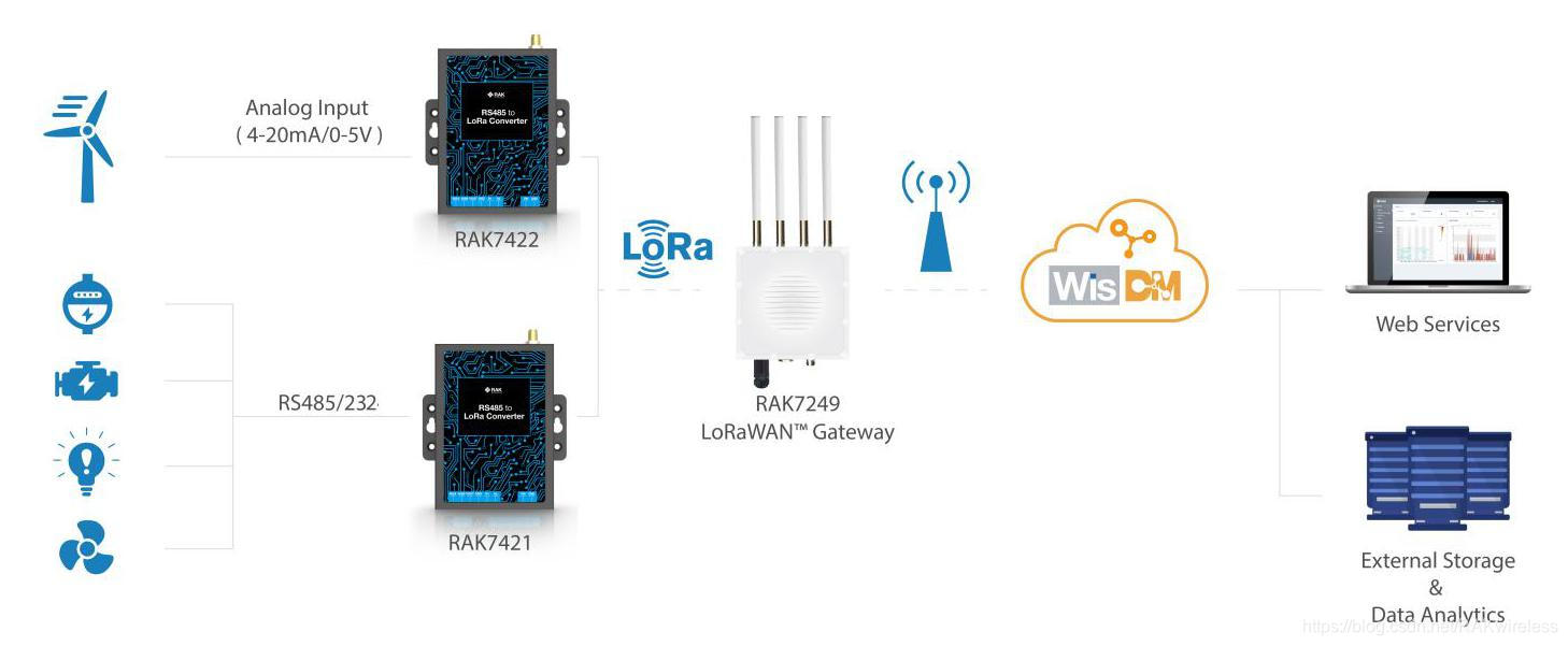 瑞科慧联RS485转LoRaWAN数据采集器RAK7421/RAK7422典型组网应用