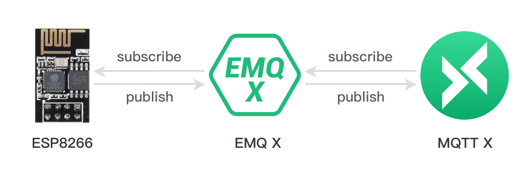 ESP8266 连接到的免费的 EMQ X MQTT 服务器_esp8266连接emq-CSDN博客