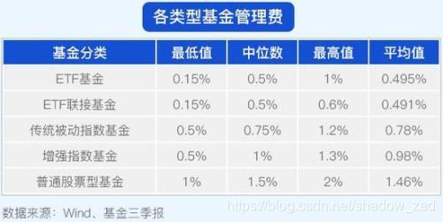三分钟读懂etf Etf联接 指数基金 指数增强区别 Shadow Zed的博客 Csdn博客