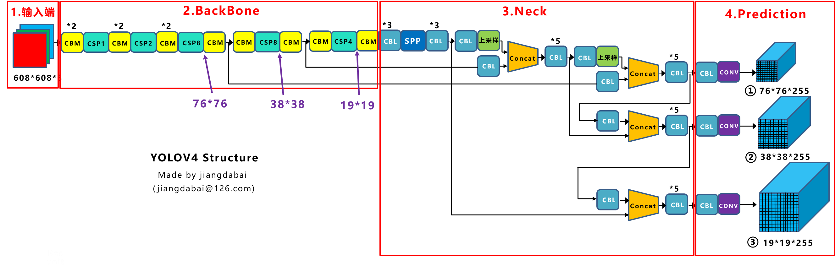 深入浅出Yolo系列之Yolov3&Yolov4核心基础知识完整讲解c/c++江南研习社-