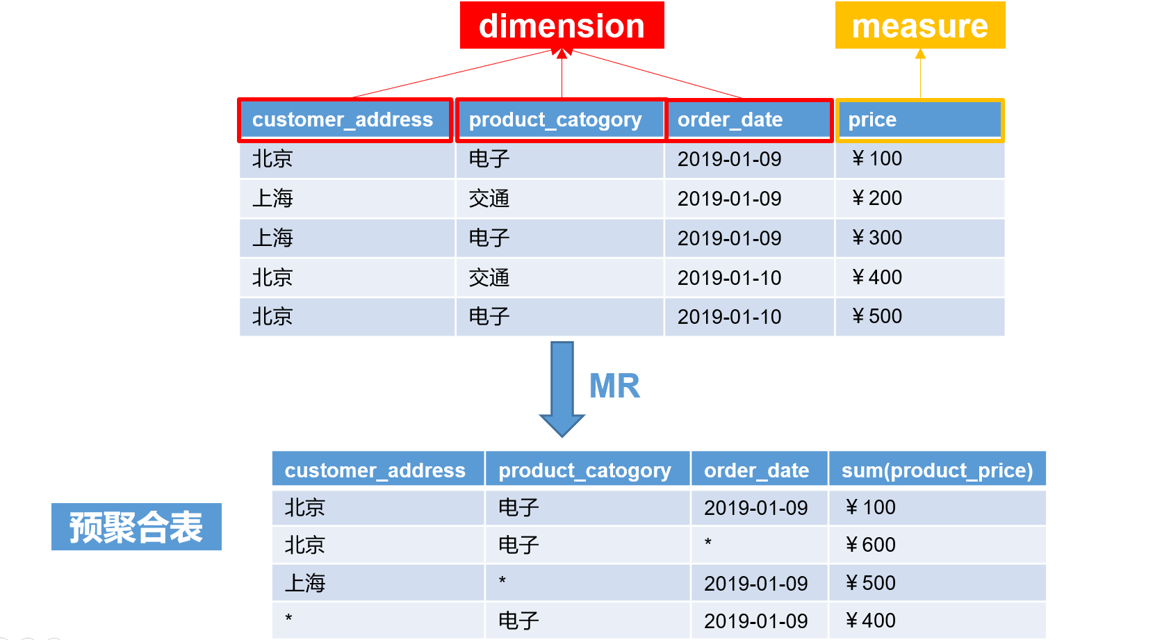 Kylin快速入门系列(3) | Cube构建原理不温卜火-