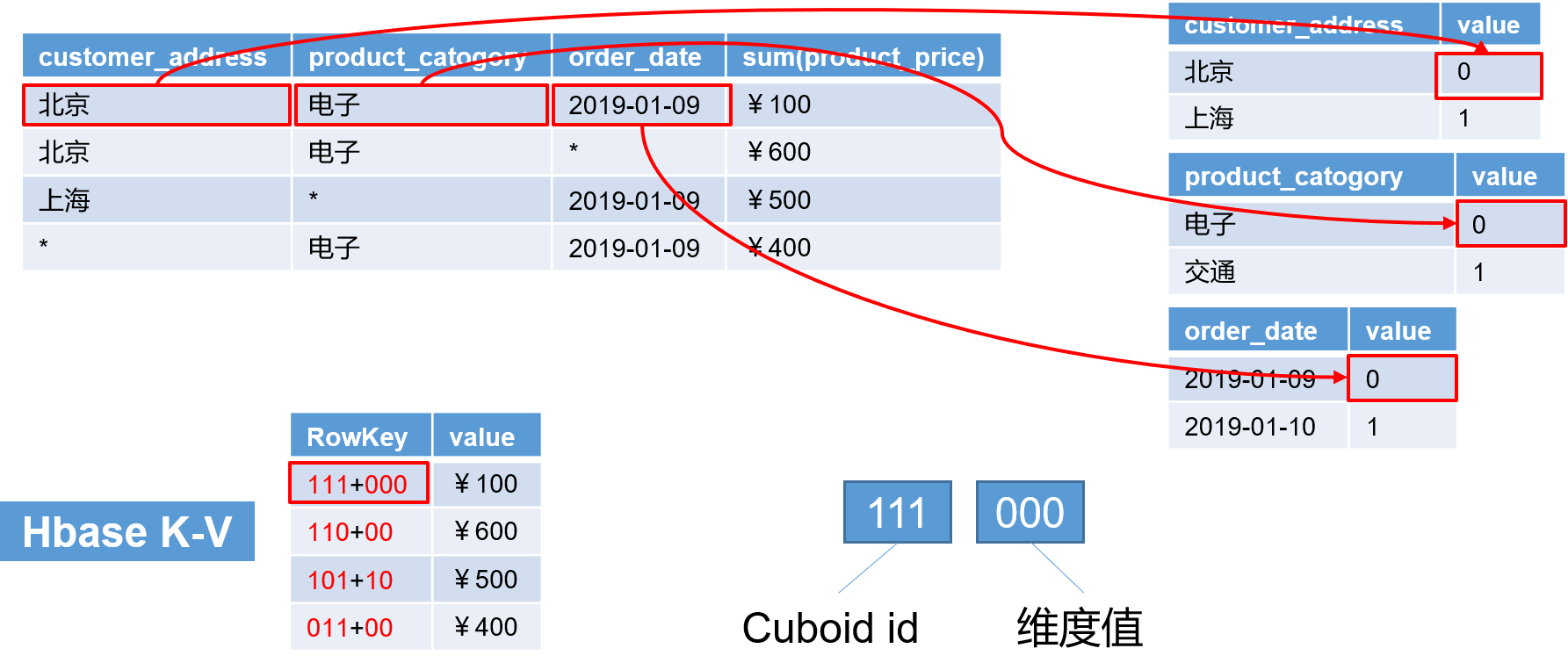 Kylin快速入门系列(3) | Cube构建原理不温卜火-