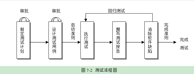 图7-2 测试流程图