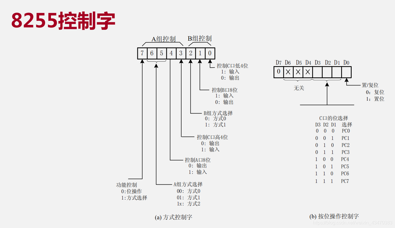 8255A控制字