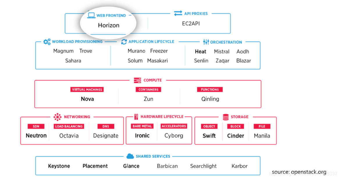 Horizon在OpenStack中的位置和作用