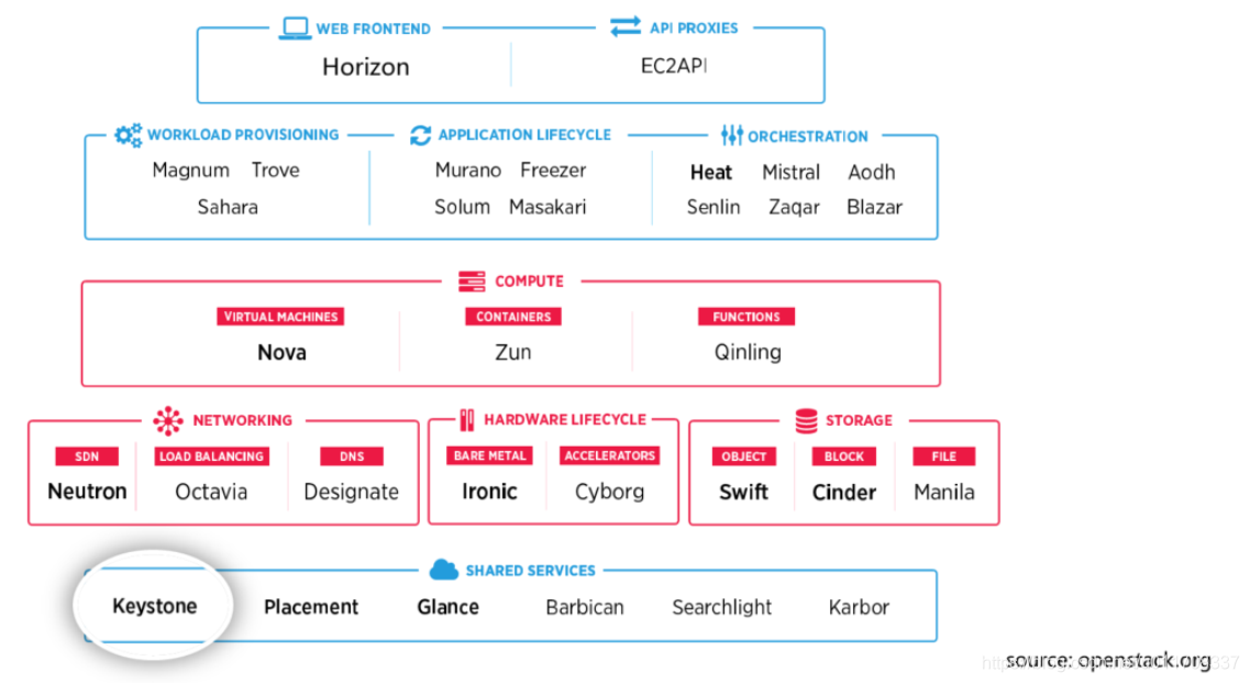 Keystone在OpenStack中的位置