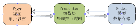 Android Mvp模式移动开发u010939317的专栏-