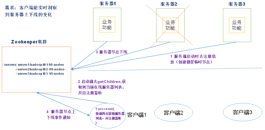 Zookeeper 教程（超详细）