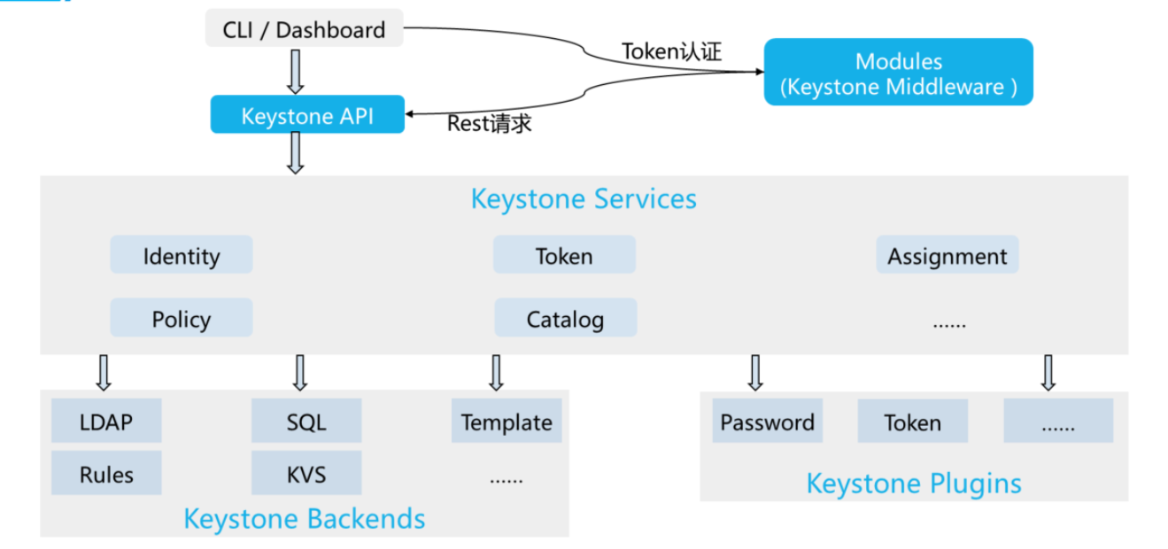 磨刀不误砍柴工，OpenStack核心服务详解（上）_减轻keystone services的压力CSDN博客