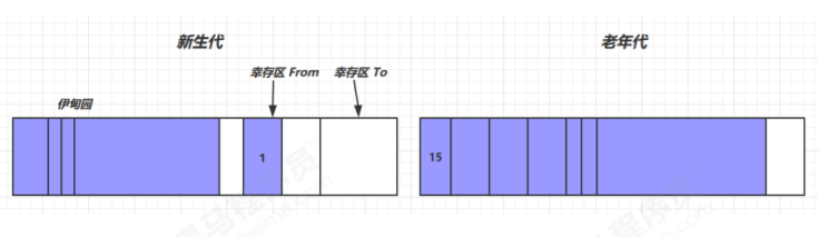 分代垃圾回收