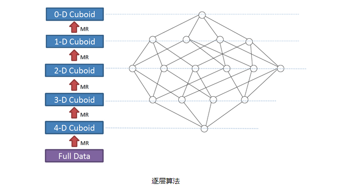 Kylin快速入门系列(3) | Cube构建原理不温卜火-