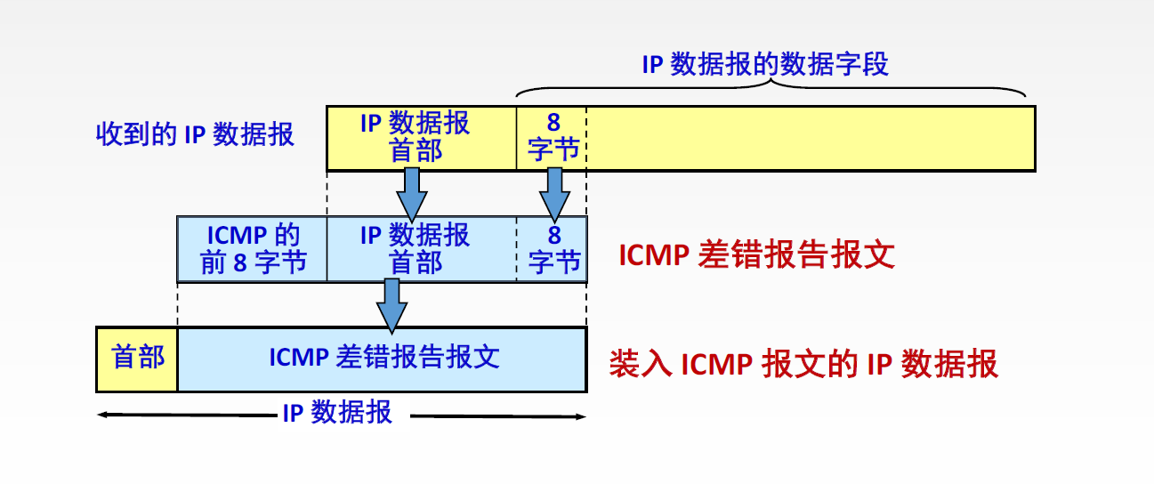 网际控制报文协议ICMP(Internet Control Message Protocol)（详解）