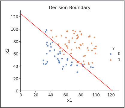 【机器学习】三、逻辑回归(Logistic Regression)人工智能听澈的程序研究所-